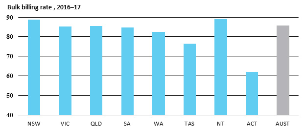 State Statistical Bulletin 2016-17 – Parliament Of Australia